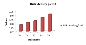 Properties of Composite Flour