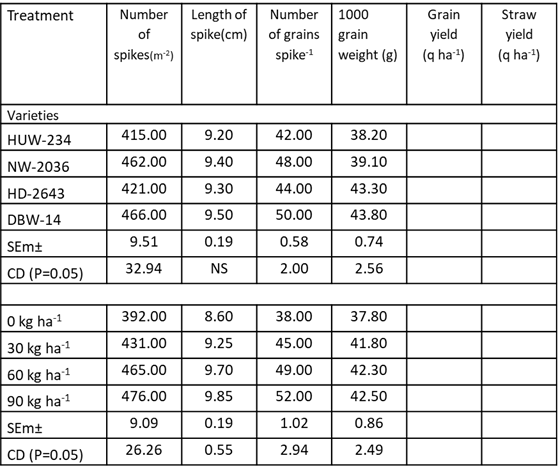 Effect of Different Varieties and Phosphorus Levels on Growth and Yield ...